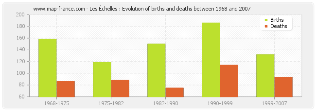 Les Échelles : Evolution of births and deaths between 1968 and 2007